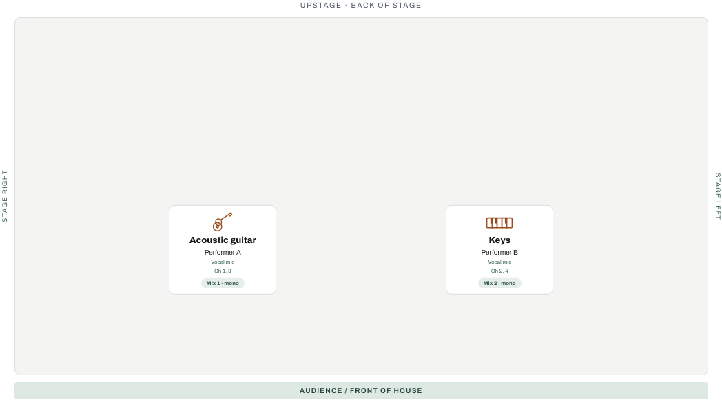 Duo: example stage layout with performer positions, channel links and monitor mix assignments