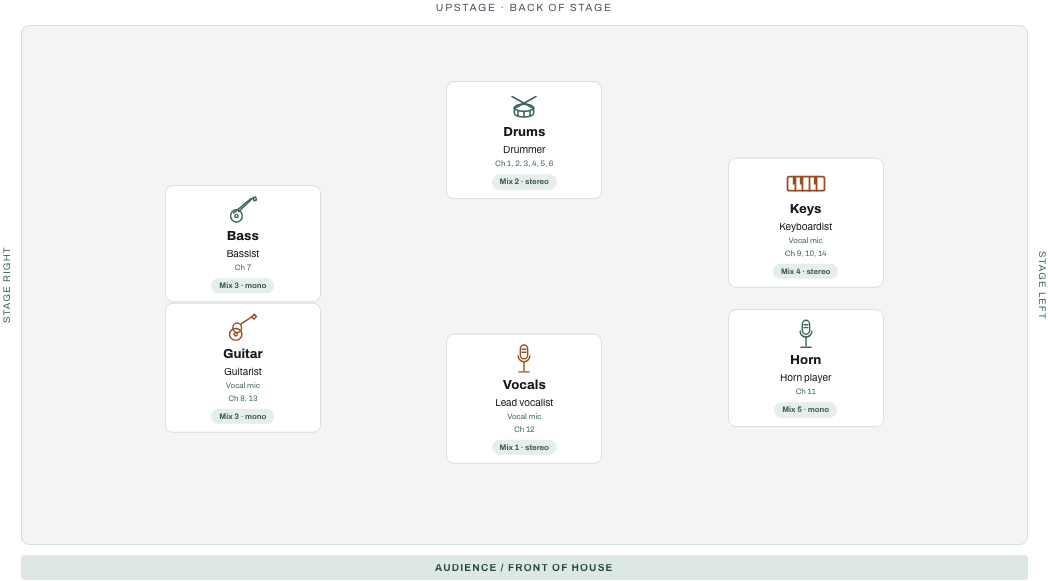 Wedding band: example stage layout with performer positions, channel links and monitor mix assignments